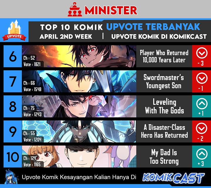 Top Weekly Comic Komikcast Chapter Week 10 Gambar 3