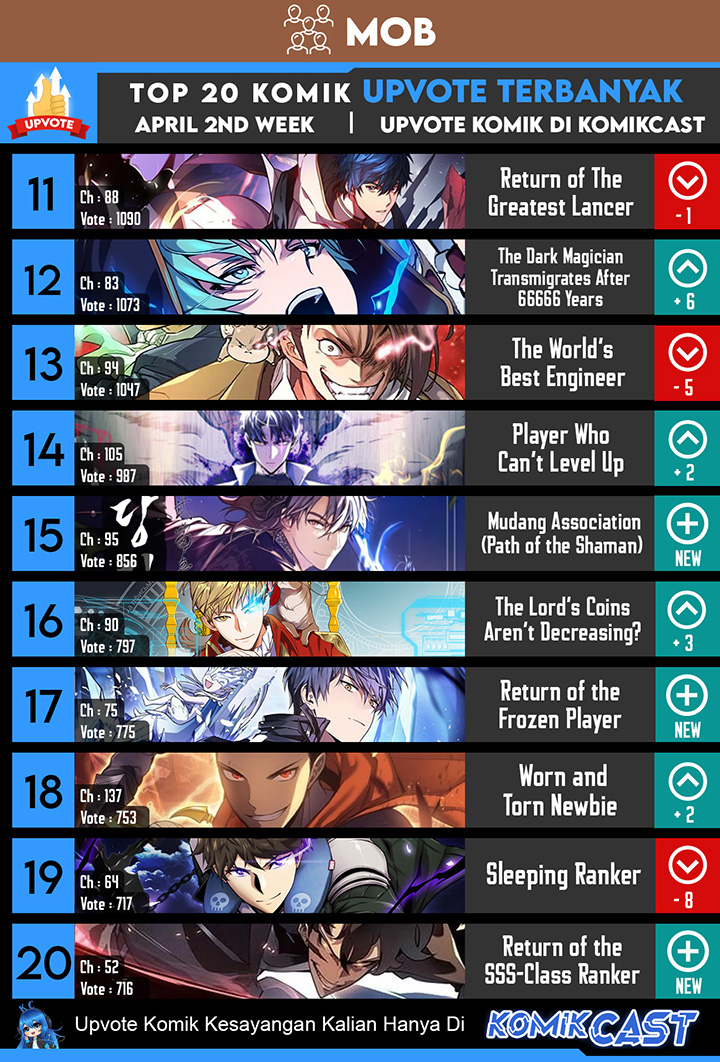 Top Weekly Comic Komikcast Chapter Week 10 Gambar 4